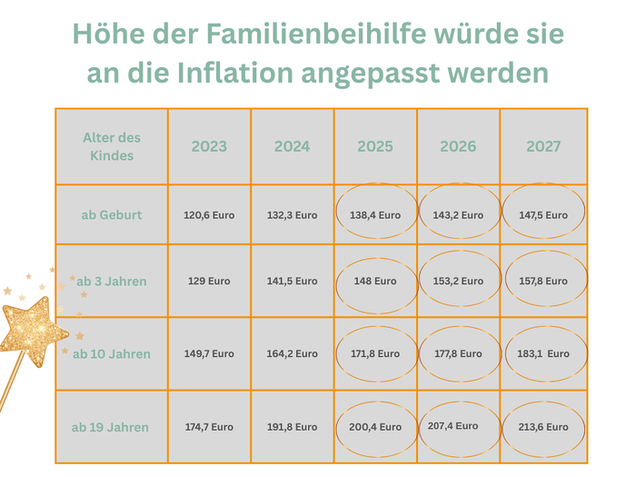 Familienbeihilfe Status Quo / KFÖ/ Standfest Die tatsächlichen Werte der Familienbeihilfe für die kommenden Jahre